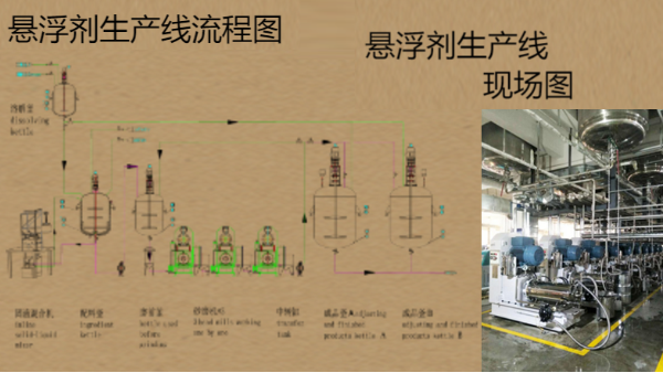 懸浮劑農(nóng)藥設備生產(chǎn)流程